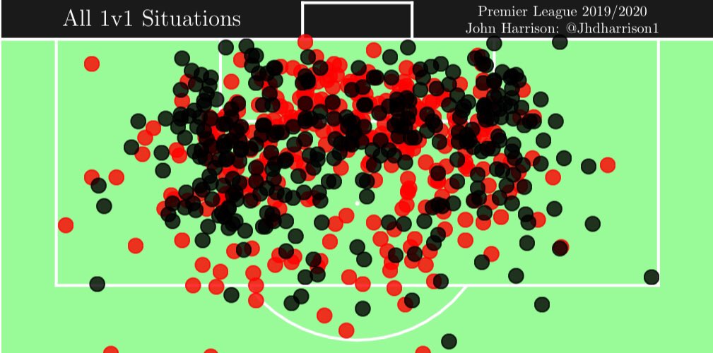 I’ve analysed every single 1v1 situation in the 19/20  #PremierLeague (600+ situations) & calculated using logistic regression the optimum strategy a GK could use to maximise their chance of making the save depending on the situation location & the build-up leading to the chance.