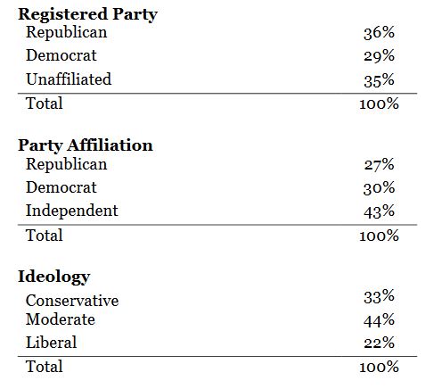 New poll from <a href="/weaskamericapol/">We Ask America Polls</a> shows <a href="/ChrisSununu/">Chris Sununu</a> with 76% job approval &amp; defeating @DanFeltesNH in general election, 59-20%; Also, 71% say less likely to vote for candidate who supports raising taxes on small businesses #nhgov #nhpolitics #WMUR weaskamerica.com/surveys/nh-ele…