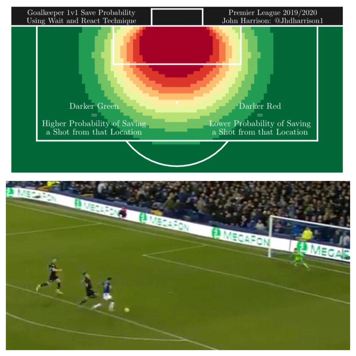Here is the save probability for the wait & react technique assuming a 1v1 with the ball on the ground & where the GK was not out of position (a traditional 1v1).Waiting maximises reaction time but doesn’t narrow the goal:Long range = strategyClose range = strategy