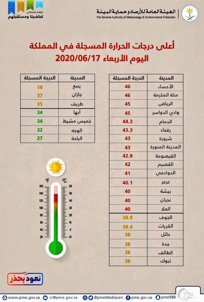 درجة الحرارة فى الباحة اليوم