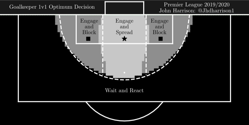 By combining all of the save probability maps I can find the optimum technique a GK can use when attempting to save the ball during a traditional 1v1 when the ball is in a certain location.Given the strength of the wait, block, & spread are we coaching these strategies enough?