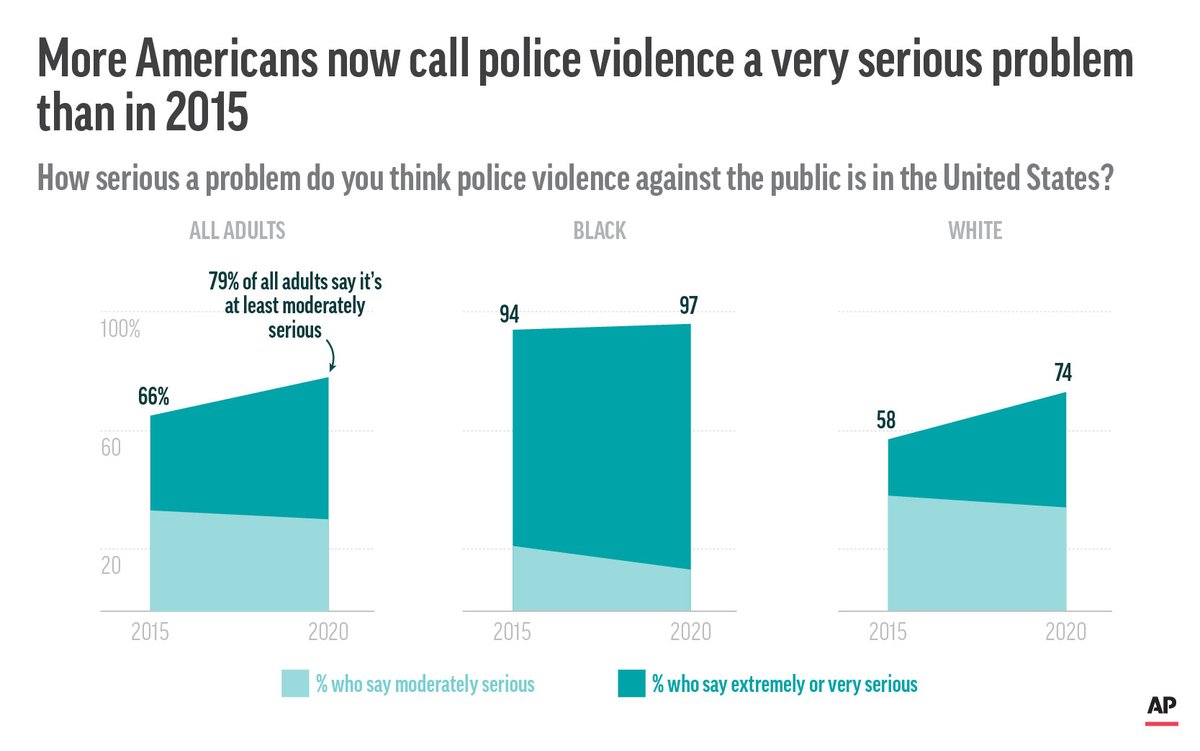 The new AP-NORC poll finds that 48% of Americans now say police violence against the public is a “very” or “extremely” serious problem, up from 32% in July 2015. Another 31% say it is a moderately serious problem. (3/5)