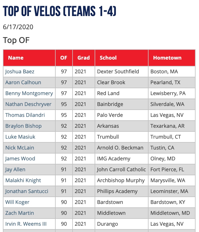 PGShowcases's tweet photo. Top Outfield Velos from Teams 1-4 at #PGNational Showcase.
https://t.co/QkCVzm3ZwQ https://t.co/D5ImsQC0Xs