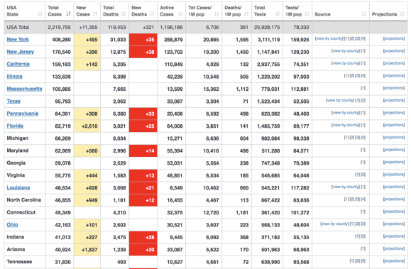 The alarm is because of the new cases reported. But where are we in comparison to other states? Behind in many metrics- total cases, deaths, and per capita adjusted cases. The main concern is the rate of increase of new cases and the fraction of positives. https://www.worldometers.info/coronavirus/country/us/