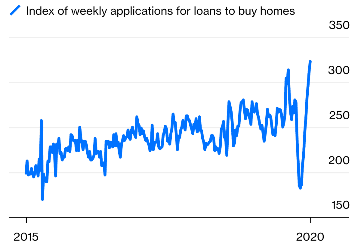 MarioVanella's tweet photo. 1/
Two graphs that tell a very important story: pent-up real estate demand rebounded strongly after the lockdown. 

Considering the logistic of the lockdown, this situation is easily understandable https://t.co/FWmKyxqV3N