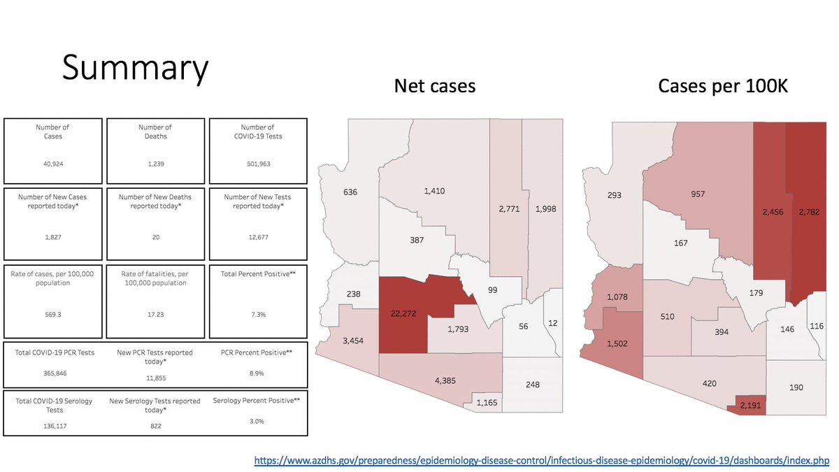 Most cases are in Maricopa Co., where Phoenix is. But if you look as per capita distribution there is a greater per capita in NE AZ, where many in the Navajo Nation have been affected. BTW many valley hospitals are assisting in the care of all in AZ. https://www.azdhs.gov/preparedness/epidemiology-disease-control/infectious-disease-epidemiology/covid-19/dashboards/index.php