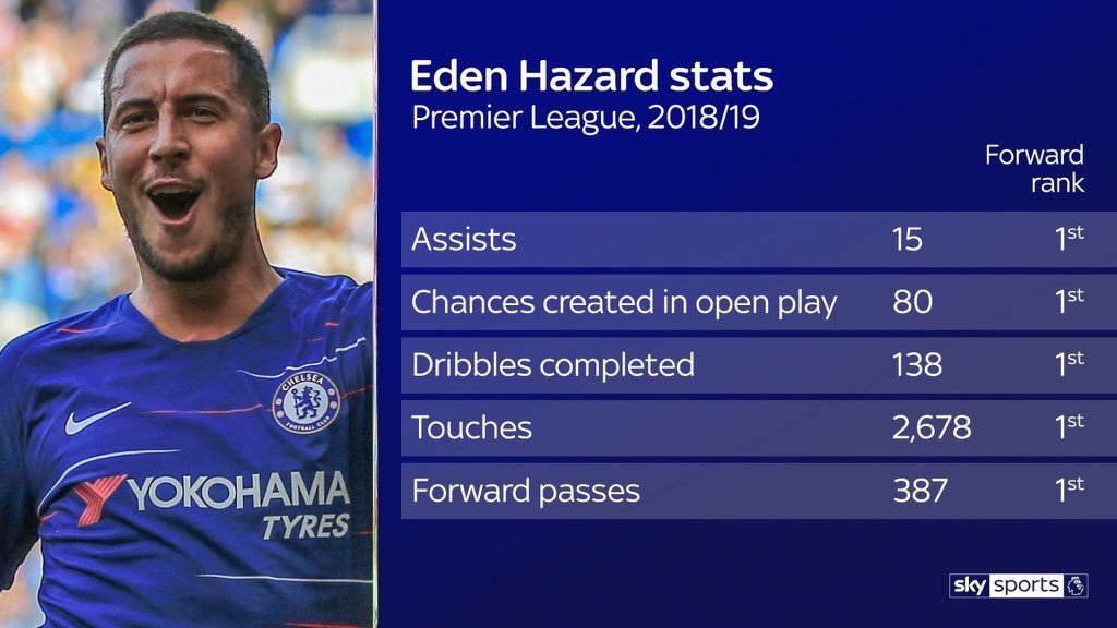 When comparing Hazard to other players, people like to bring up Eden’s goal stats and say that he dosent score enough. However, for a playmaker to score 20+ goals a season is quite superb. His goal stats may not be as high but he makes up for it with his great play making ability