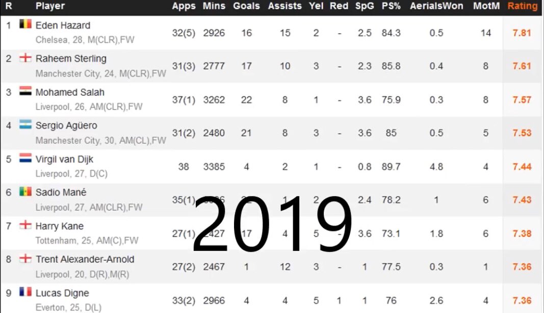 Now let’s compare him to other EPL (18/19) players. When it comes to the overall season Eden Hazard comes out with the best rating. During the 7 season he spend in the EPL he was the best overall 3 times (2015,2017 and 2019)