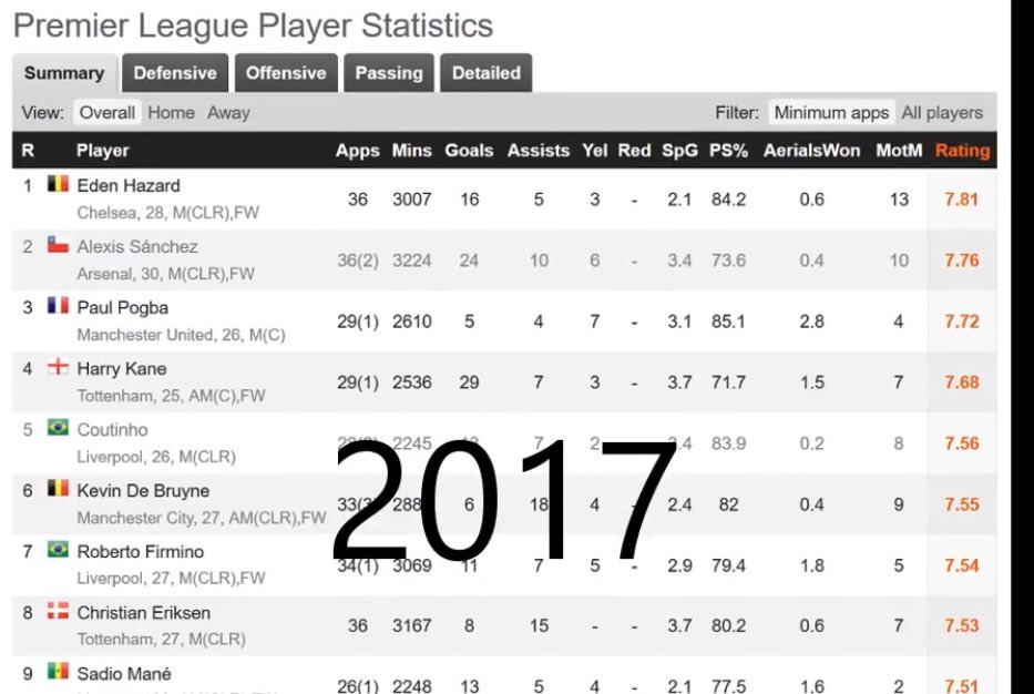 Now let’s compare him to other EPL (18/19) players. When it comes to the overall season Eden Hazard comes out with the best rating. During the 7 season he spend in the EPL he was the best overall 3 times (2015,2017 and 2019)