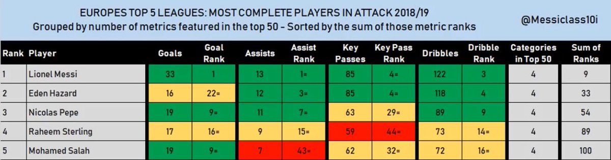 Although his goal stats aren’t the best. In 18/19 he was the 2nd most complete attacking player behind Lionel Messi. This is based on goals, assists, key passes and dribbling
