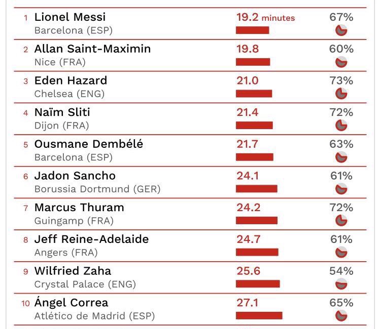 A big factor of Hazard’s game is his dribbling. He is (imo) the 2nd best dribbler itw behind Lionel Messi. In the last 5 years in the EPL hazard had 700+ successful dribbles (The most in England). He also has the highest dribble success rate