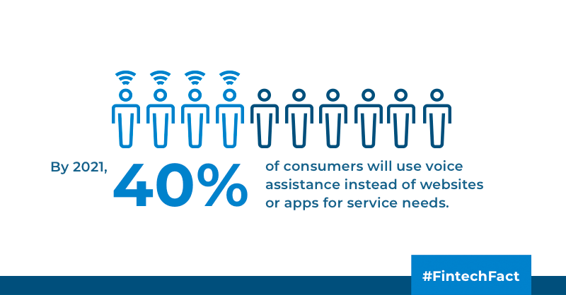 PaymentusCorp's tweet photo. Fintech Fact: By 2021, 40% of consumers will use voice assistants instead of websites or apps when service needs arise. With Paymentus + Alexa, your customers can set up notifications, bill alerts, and pay their bill. https://t.co/BGqZOJchOT #FintechFact
Source: @Capgemini https://t.co/FR5GtwL0WL