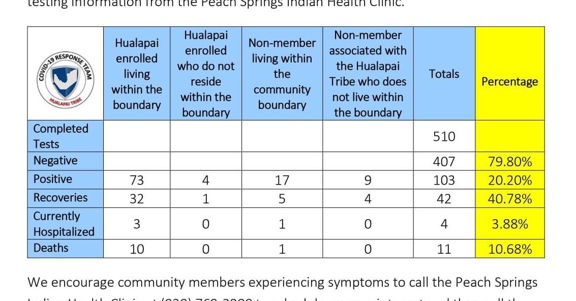 Hualapai Tribe in Arizona has 103 Coronavirus cases