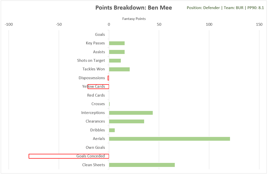 6. Ben MeeCategory: Aerials (51.7%)Mee’s aerial duel win percentage (64.4%) is much worse than his centre back partner’s, but he is more reliant on aerials as he scores less overall.