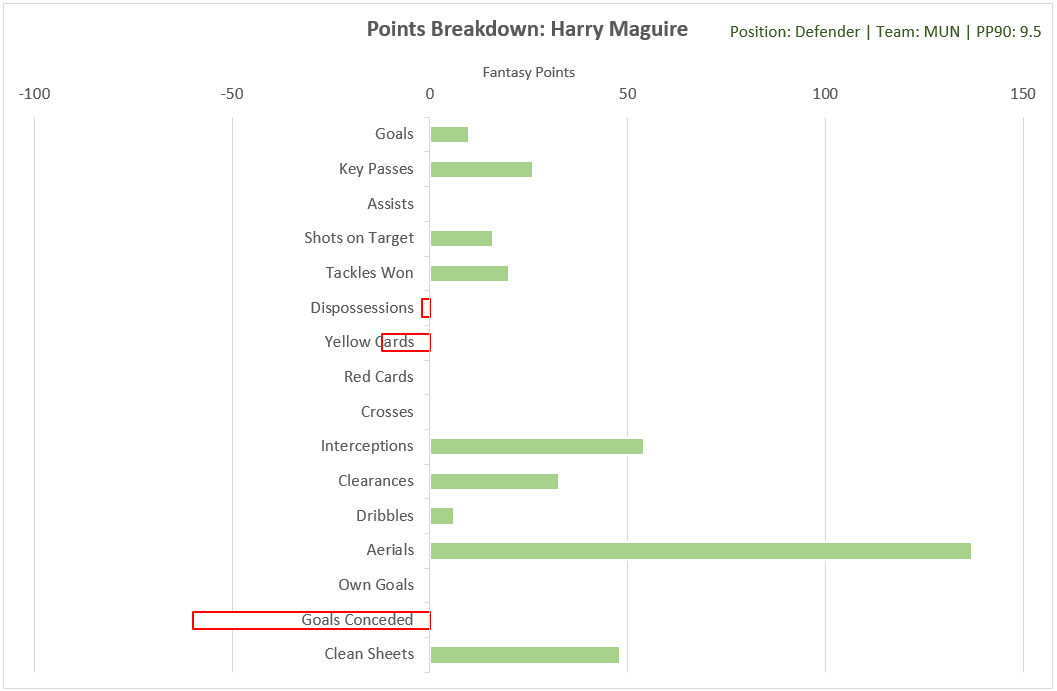 9. Harry MaguireCategory: Aerials (49.7%)Slabhead loves an aerial duel. He’s been a lot busier at Man Utd than he was at Leicester, winning 5.2 per 90 compared to 3.2 last season. Perhaps a Man Utd fan can explain why; is it because Lindelof is useless in the air?