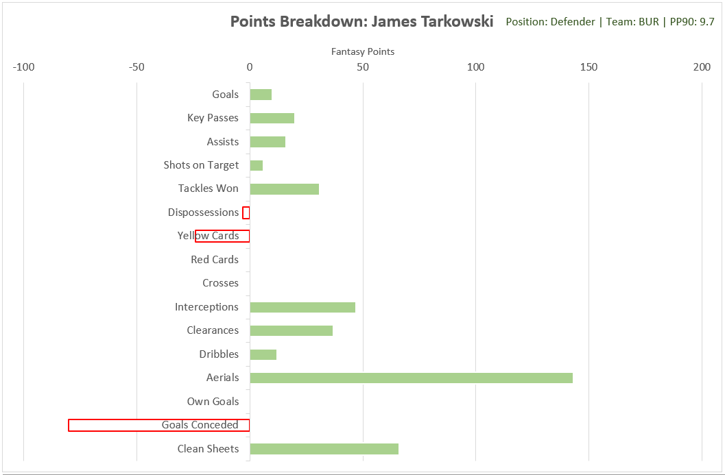 8. James TarkowskiCategory: Aerials (50.3%)The first, but not the last, Burnley centre back on this list. Tarkowski has been magnificent in the air this season; only Matip has had a better aerial duel win % than his 80.8%, a massive improvement from his 65.7% last season.