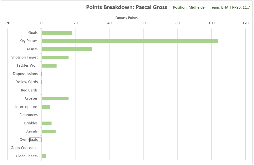 5. Pascal GrossCategory: Key Passes (52.7%)Gross ranks 5th in the Premier League for xA per 90 (0.30), with only KdB, Mahrez, Buendia and TA-A ahead of him. But will Potter trust him with such a difficult fixture schedule ahead?