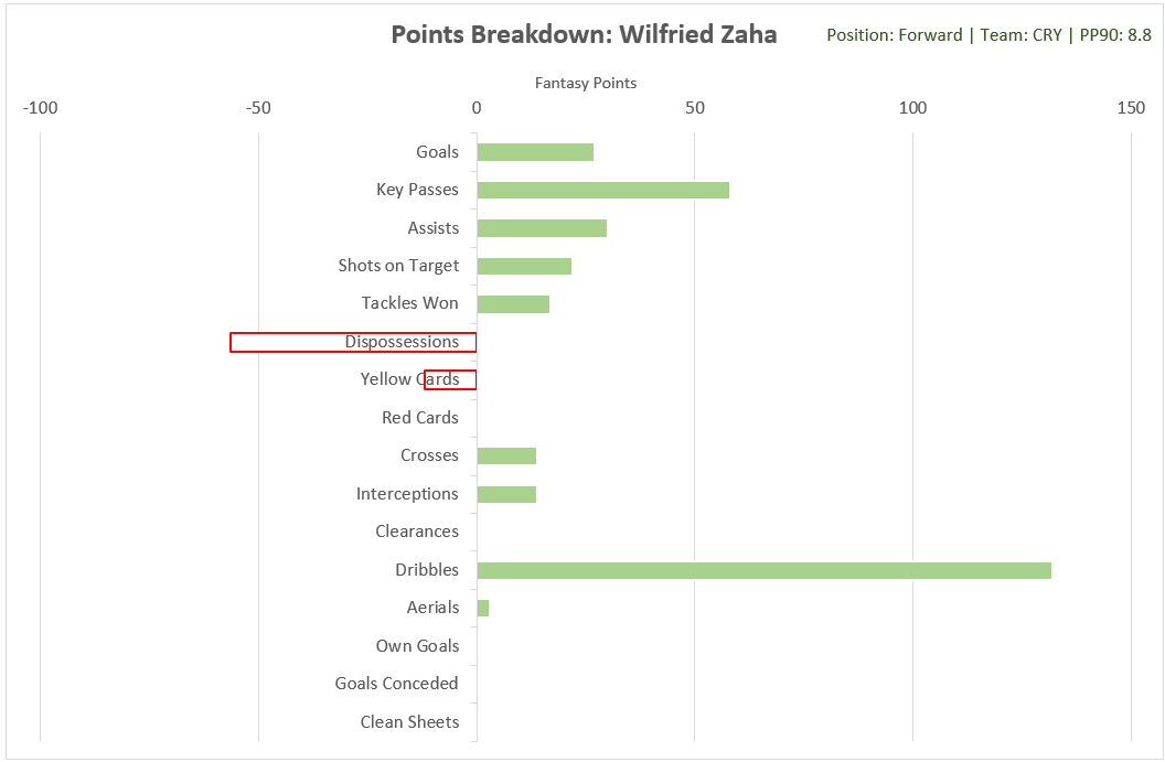 3. Wilfried ZahaCategory: Dribbles (54.1%)Zaha’s G+A per 90 has halved from his average over the last three seasons (0.44 -> 0.21) so fantasy managers have had to rely on his dribbles, which he’s been doing with a greater frequency (4.2 -> 4.9 per 90) than last season.