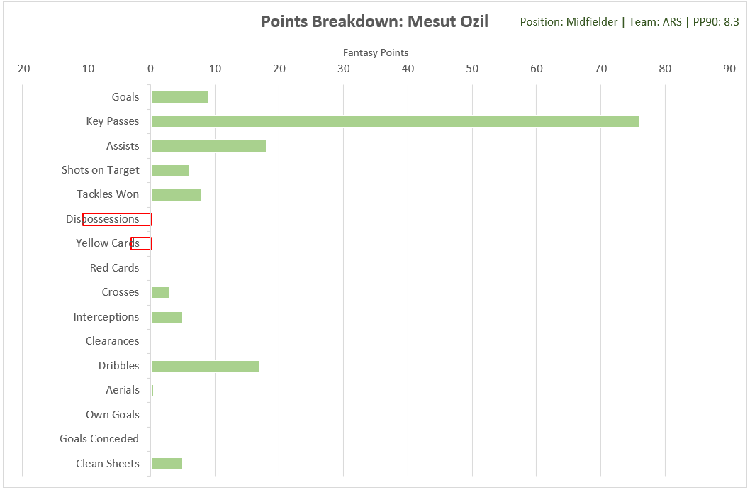 2. Mesut OzilCategory: Key Passes (57.4%)Ozil’s G+A per 90 is at its lowest rate (0.19) since his debut season for Bremen in 2007/8. He is still racking up key passes but they have been low quality; his xA per 90 is only 0.14, worse than Matt Targett or Ryan Bertrand.