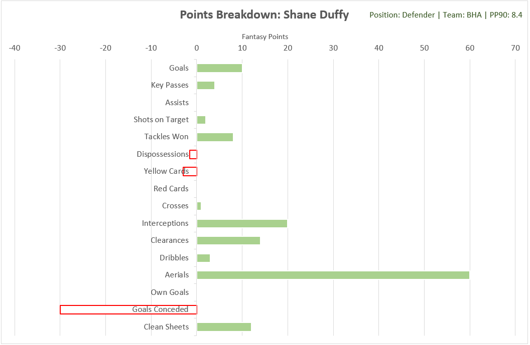 1. Shane DuffyCategory: Aerials (61.5%)Top of the list is fantasy legend Shane Duffy. Sadly, due to his poor ball distribution skills he has struggled for game time this season but when he’s played he has won over 80% of his aerial duels at a rate of over 5 per 90.