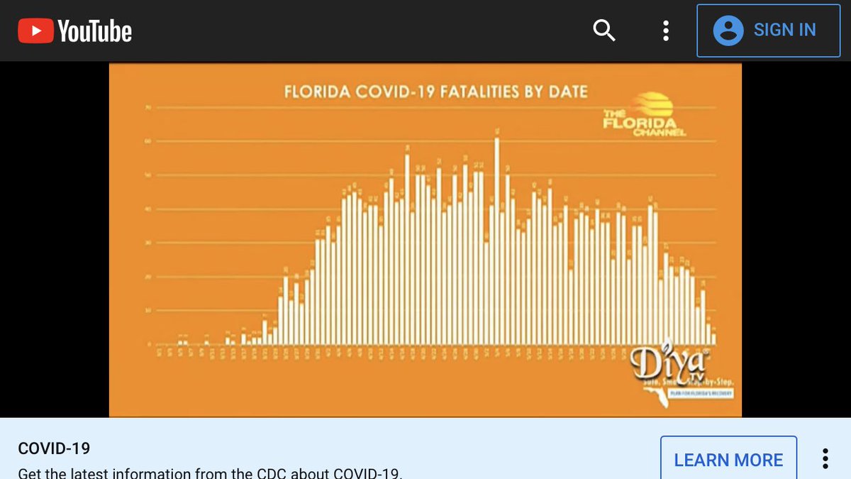 1/ Very impressive press conference Tuesday from Florida  @govrondesantis, where he explained in depth why no one should panic over the state’s increase in positive tests. Notably: the median age of cases has PLUNGED, from 65 to 37. Daily deaths have trended down for months...