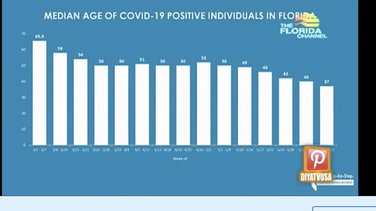 1/ Very impressive press conference Tuesday from Florida  @govrondesantis, where he explained in depth why no one should panic over the state’s increase in positive tests. Notably: the median age of cases has PLUNGED, from 65 to 37. Daily deaths have trended down for months...