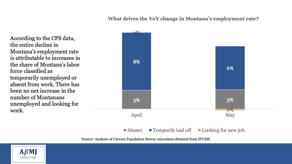Based on the CPS, all of MT's decline in the share of people at work stems from increases in the share of people temporarily unemployed and increases in the share of people absent from their job. The share of MT's labor force unemployed and looking for a new job is unchanged. 3/n