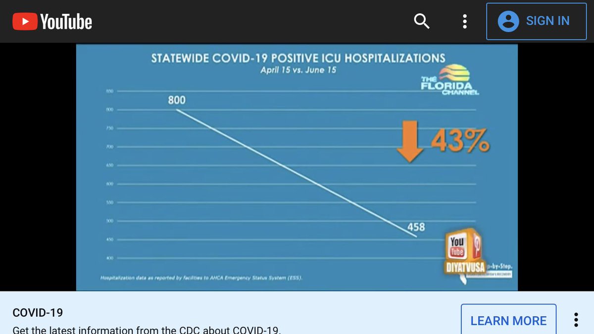 2/ And outside nursing homes, almost no one in Florida is dying of  #Covid anymore. (Statewide, more people over 90 than under 65 have died; no one under 18 has died.) Further, the state has far fewer  #Covid patients in ICUs or on ventilators than two months ago.