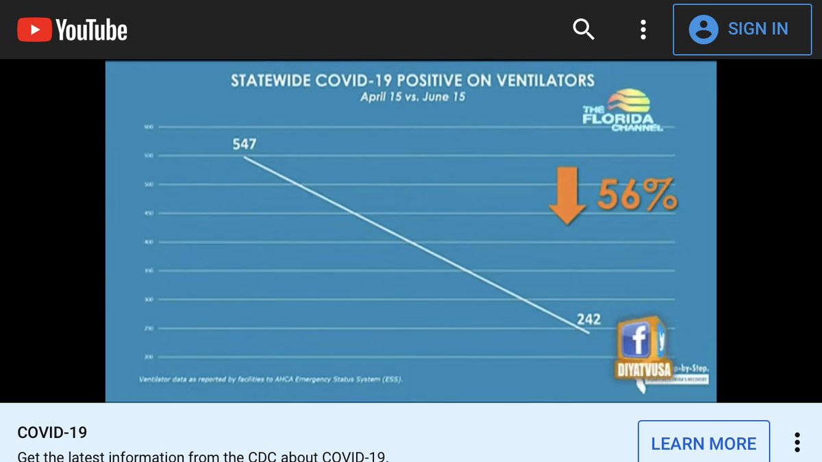 2/ And outside nursing homes, almost no one in Florida is dying of  #Covid anymore. (Statewide, more people over 90 than under 65 have died; no one under 18 has died.) Further, the state has far fewer  #Covid patients in ICUs or on ventilators than two months ago.