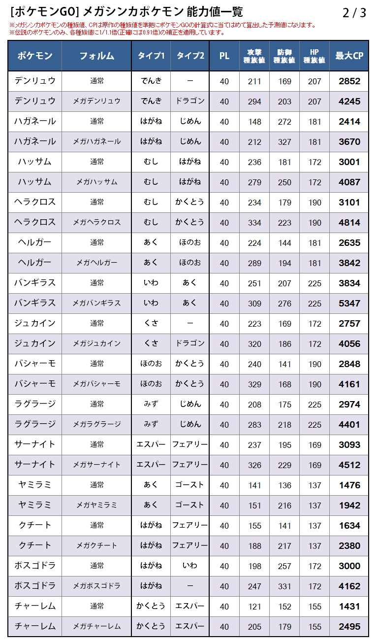 カネール ポケgoにもメガシンカが実装されるみたいなので 対象ポケモンの予測能力値一覧を作成しました 各種族値 は原作を準拠にポケモンgoの計算式に当てはめて算出 伝説ポケモンのみ1 1 1倍の補正を適用 ただ このままの強さでいくとバランスが