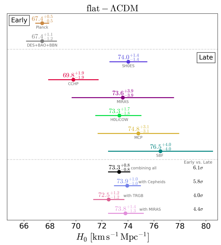 Recently a new Hubble War has started (HWII). Predictions based on LCDM cosmological fits to the CMB give H0=67.4 with a tiny error of 0.5. Direct measurements give values above ~70 depending on the author. The tension is surely above 4 sigma as shown in this plot from Verde+2019