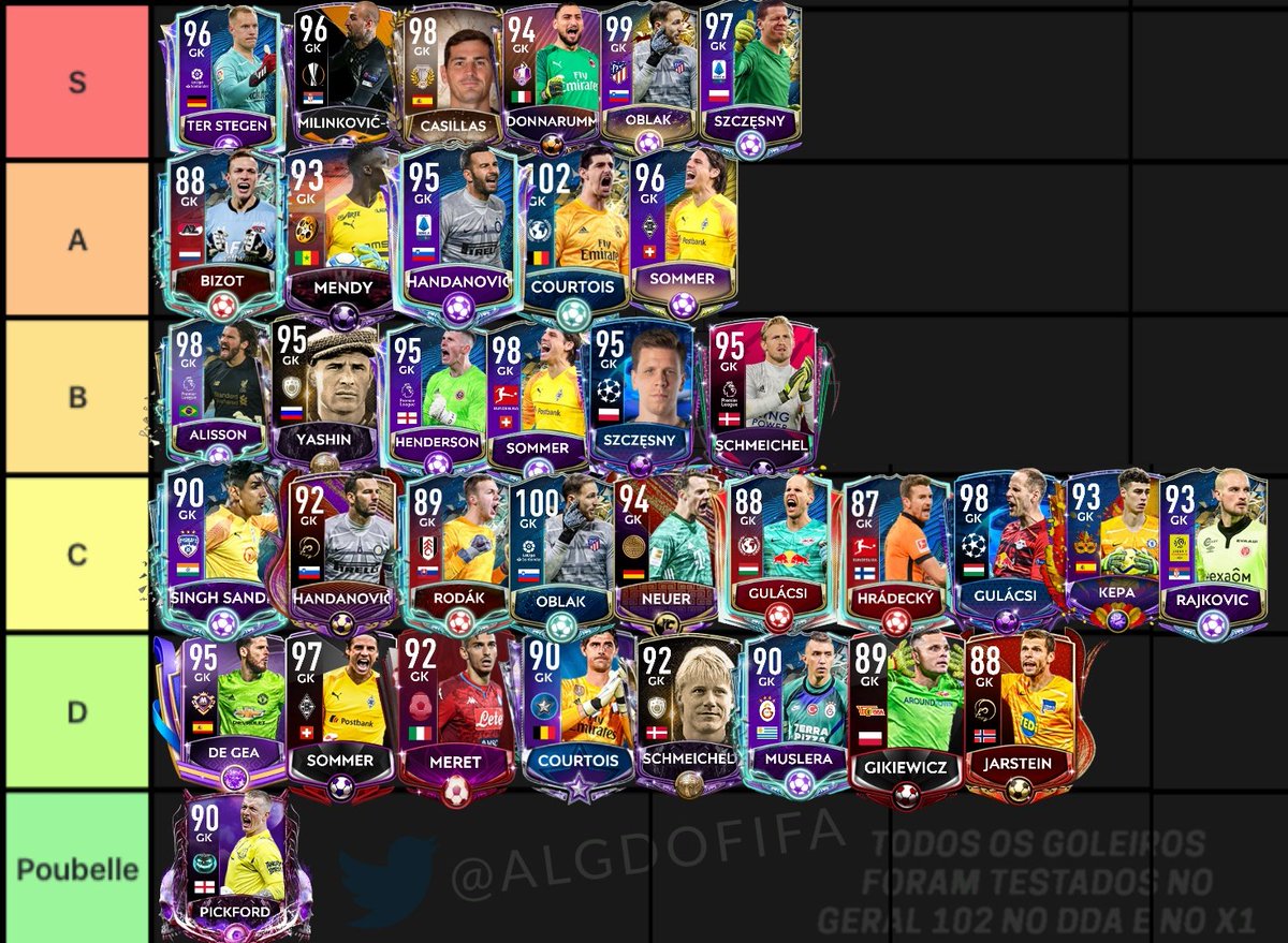 imalgzera's tweet photo. #tierlist Goleiros DEPOIS da Atualização dos GK no #FIFAMobile !
#5edition
me siga que terá novos goleiros na lista
#TOTSSF #TOTS #POTM #gkp #Gks #atualization #FIFA21 #FIFA20 #FIFAMobile #FIFAMobile20 #FIFA20 https://t.co/2U2gEepOcP