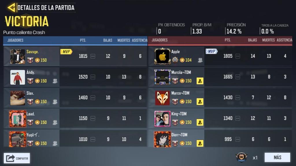 SiuatlanH vs Team Death Match

🏆| Veterans B
✅| MJ 
📆| 8va Ronda

Tras haber jugado la 8va ronda nos mantenemos primeros lugares demostrado nuestra pasión y entusiasmo dando el todo por el todo.

#VICTORIA

1⃣ Savxge 🎖
2⃣ Andy 🎖
3️⃣ Slax 🎖
4️⃣ Load 🎖
5️⃣ Yuqii 🎖
6️⃣ S1lent 🎖
