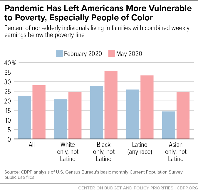 All racial and ethnic groups have experienced sharp earnings losses, but the share of the non-elderly population living with below-poverty earnings started higher and rose more for Black and Latino individuals than for white individuals.