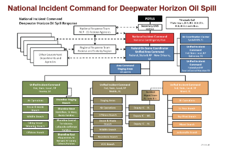 More complicated can look like this (this was us for BP oil spill) but it is basically the same if you look closely. 5/