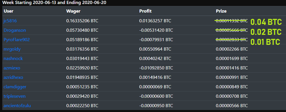 💵Guaranteed #bitcoin weekly wagered prizes:

🥇 0.04 #BTC
🥈 0.02 #BTC
🥉 0.01 #BTC

4-10th place will get the normal progressive weekly prizes.

🏆Also chance on 0.15416796 #BTC progressive #jackpot!

Win up to 0.22 #BTC in a single bet on all our games!