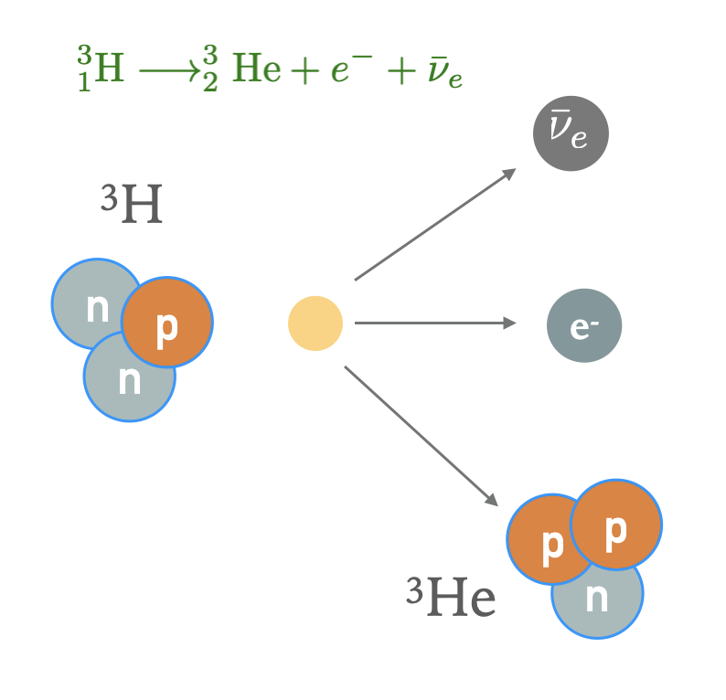 2/n However, we must consider another potential background source, never before observed in a liquid xenon time projection chamber: the beta-decay of tritium, an isotope of hydrogen with 2 neutrons. It decays to 3-He with a half-life of 12.3 y and an endpoint energy of 18.6 keV