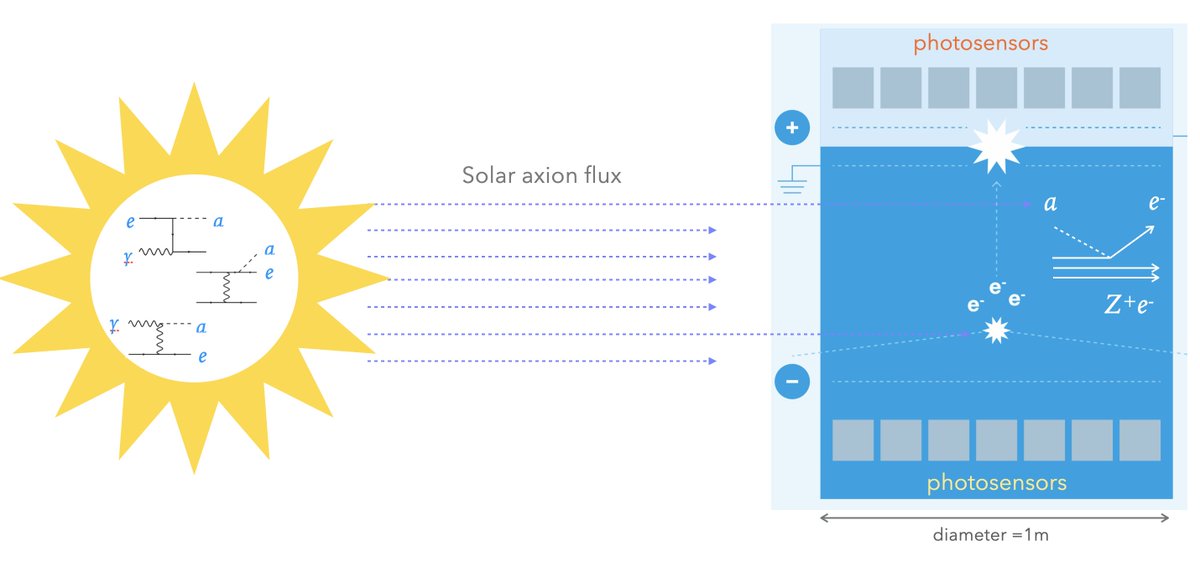 7/n Given their feeble interaction, axions travel to Earth & underground and can be detected in XENON1T by the axioelectric effect. The process is similar to the photoelectric effect, where an electron is emitted when a photon hits a material (the photon is replaced by the axion)