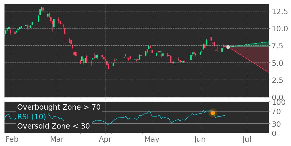 Tickeron's tweet image. $RUBI in Downtrend: RSI indicator exits overbought zone. View odds for this and other indicators: tickeron.com/go/1746941 #RubiconProject #stockmarket #stock #technicalanalysis #money #trading #investing #daytrading #news #today