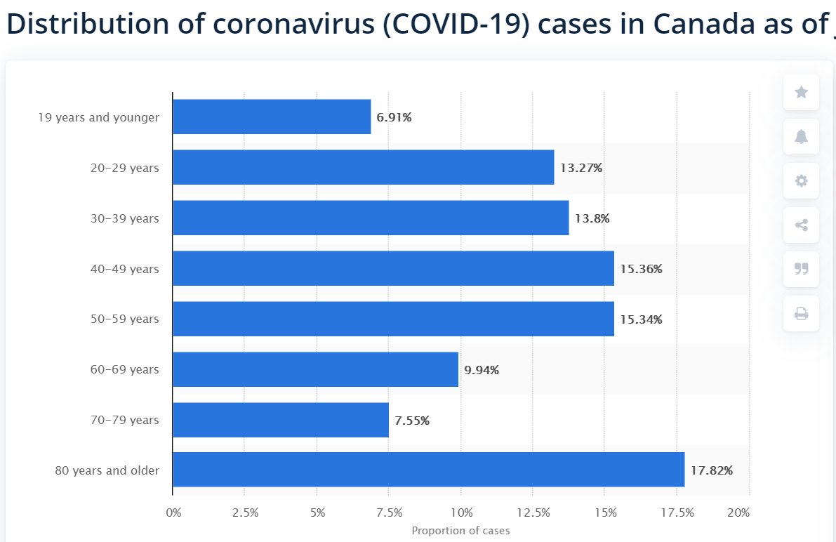 This is not a perfect example, but we can compare South Korea and Canada, and look at the difference in cases in the elderly. My thought is to use more recently reported data (not the entire epidemic).  https://www.statista.com/statistics/1107149/covid19-cases-age-distribution-canada/ https://www.statista.com/statistics/1102730/south-korea-coronavirus-cases-by-age/