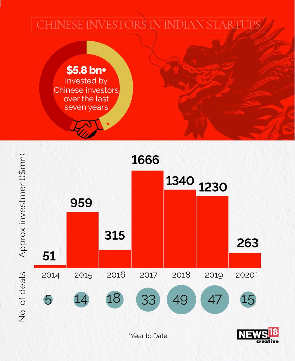 CNBCTV18Live's tweet photo. How much of #Chinese money has been pumped into #Indian startups? Take a look👇

#India #China #IndiaChinaFaceOff #AatmanirbharBharat https://t.co/i8P9hxKKst