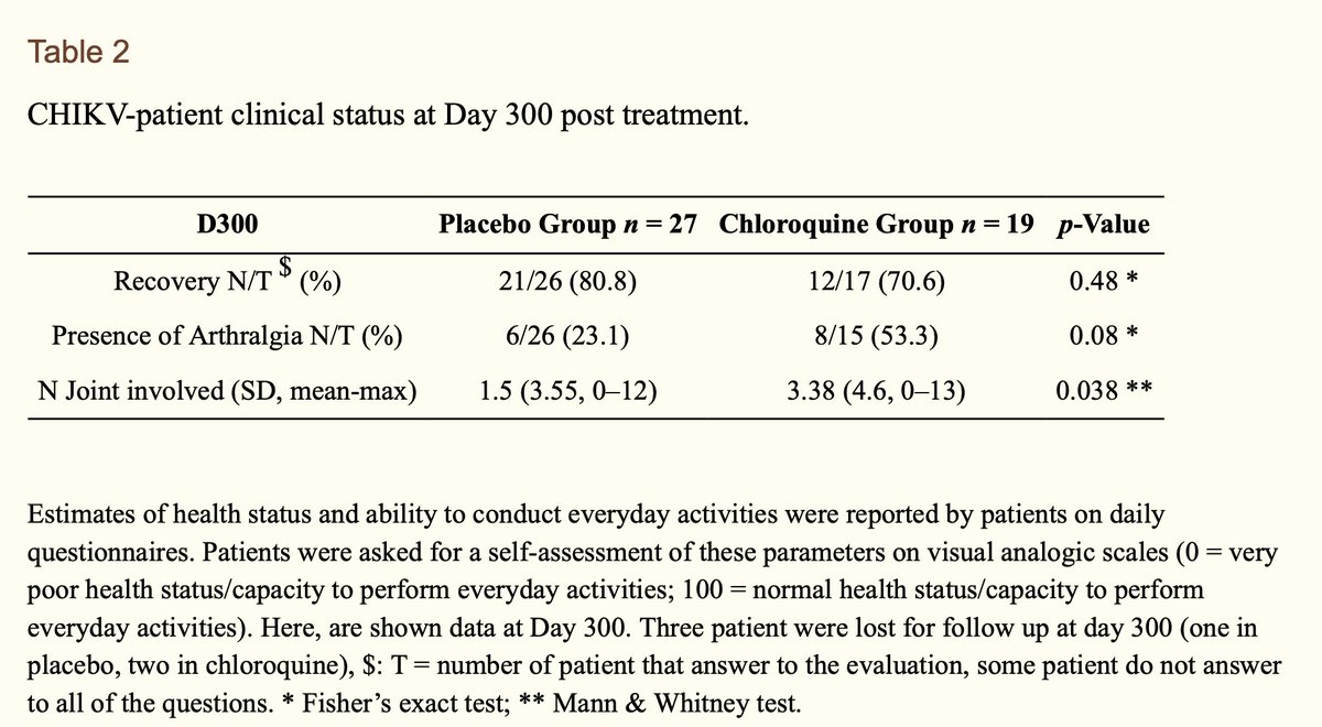 6/ Jamais aucun effet dans une maladie virale chez l'homme, par exemple dans chikungunya, on observe même un effet délétère de la chloroquine https://www.ncbi.nlm.nih.gov/pmc/articles/PMC5977261/