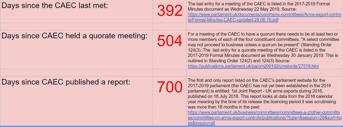 ...altho...not sure how effective  @CommonsCAEC has been in recent yrs when it DOES happen to be up & running: 392 days since last meeting 504 days since last *quorate* meeting 700 days since publishing a report Fairly sure these are right - workings attached ;-)