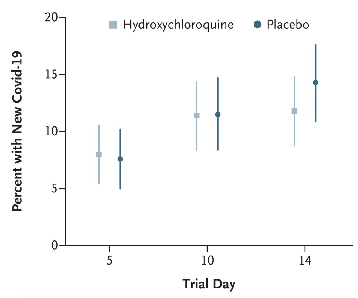 16/ Il est utile de tester des ttt en prophylaxie ou en thérapie précoce en dehors de l’hôpital, cela a été fait et continue à être fait : pour l’instant aucun effet de l'HCQ en prophylaxie à la fois au Canada/US et en Espagne  https://www.nejm.org/doi/full/10.1056/NEJMoa2016638 https://www.sciencemag.org/news/2020/06/three-big-studies-dim-hopes-hydroxychloroquine-can-treat-or-prevent-covid-19