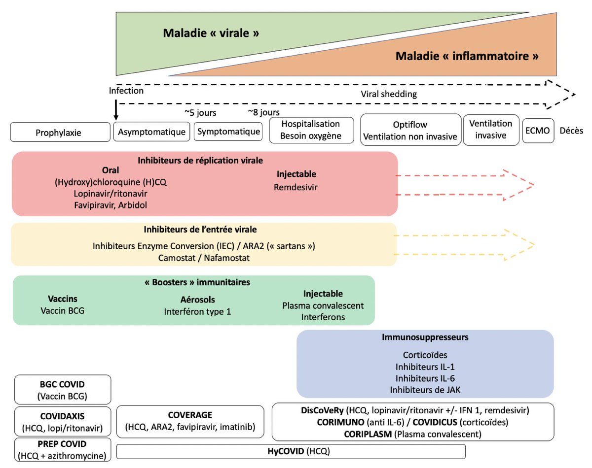 2/ Il existe de nombreux candidats repositionnés qui ont été utilisés et testés et ce dès le début de la pandémie :  #lopinavir/ #ritonavir,  #remdesivir,  #hydroxychloroquine,  #interferon ß pour n’en citer que quelques-uns