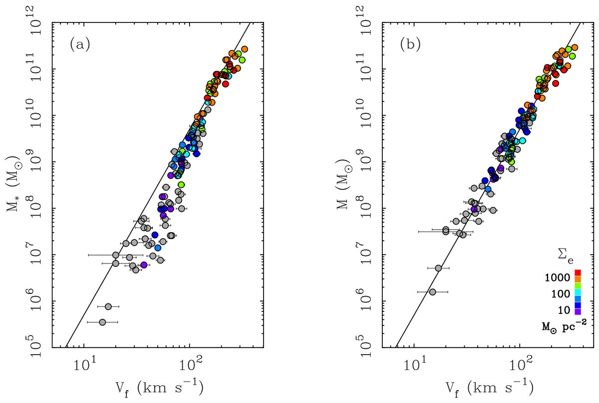 In our paper we explore the use of the baryonic TF relation (BTFR) to measure H0. BTFR is similar to the classic TF relation but likely more fundamental: on the y-axis we have the total baryonic mass (stars+gas) rather than luminosity. This gives a tighter relation at low masses.