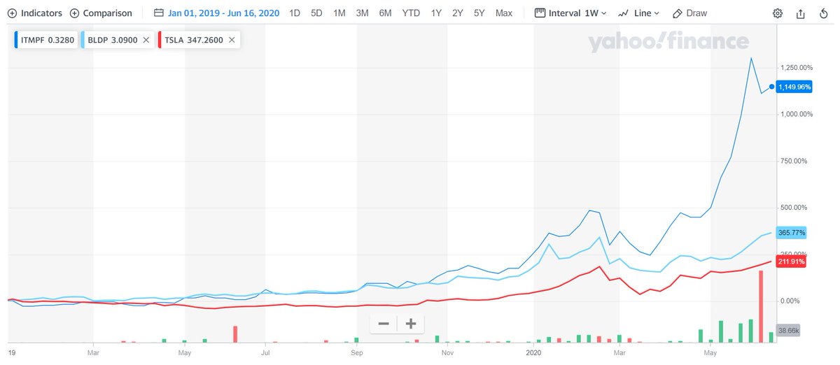 17/ In truth, batteries are at huge scale now, whereas green H2 and fuel cells aren’t - yet. We should run with batteries as far / fast as we can -- but this does mean there are more “doublings” to come for H2FC than for batteries.  NOT INVESTMENT ADVICE. BUY GOLD! (lol)