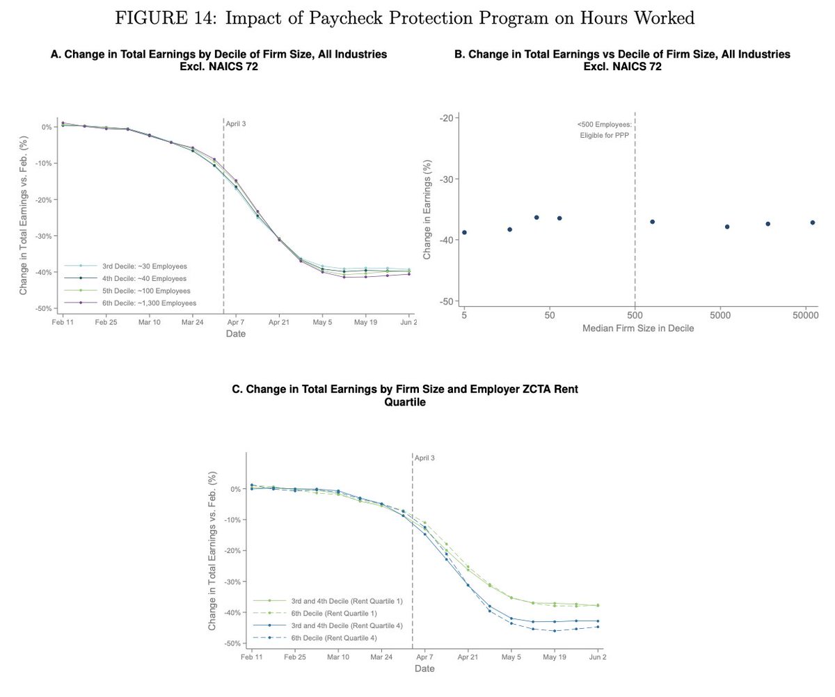 No evidence for any effect of PPP on employment. This surprises me because even though I'm a PPP skeptic I would have expected a noticeable effect in the short run, but squint and you can't see it. https://twitter.com/jasonfurman/status/1268936224124829702?s=20