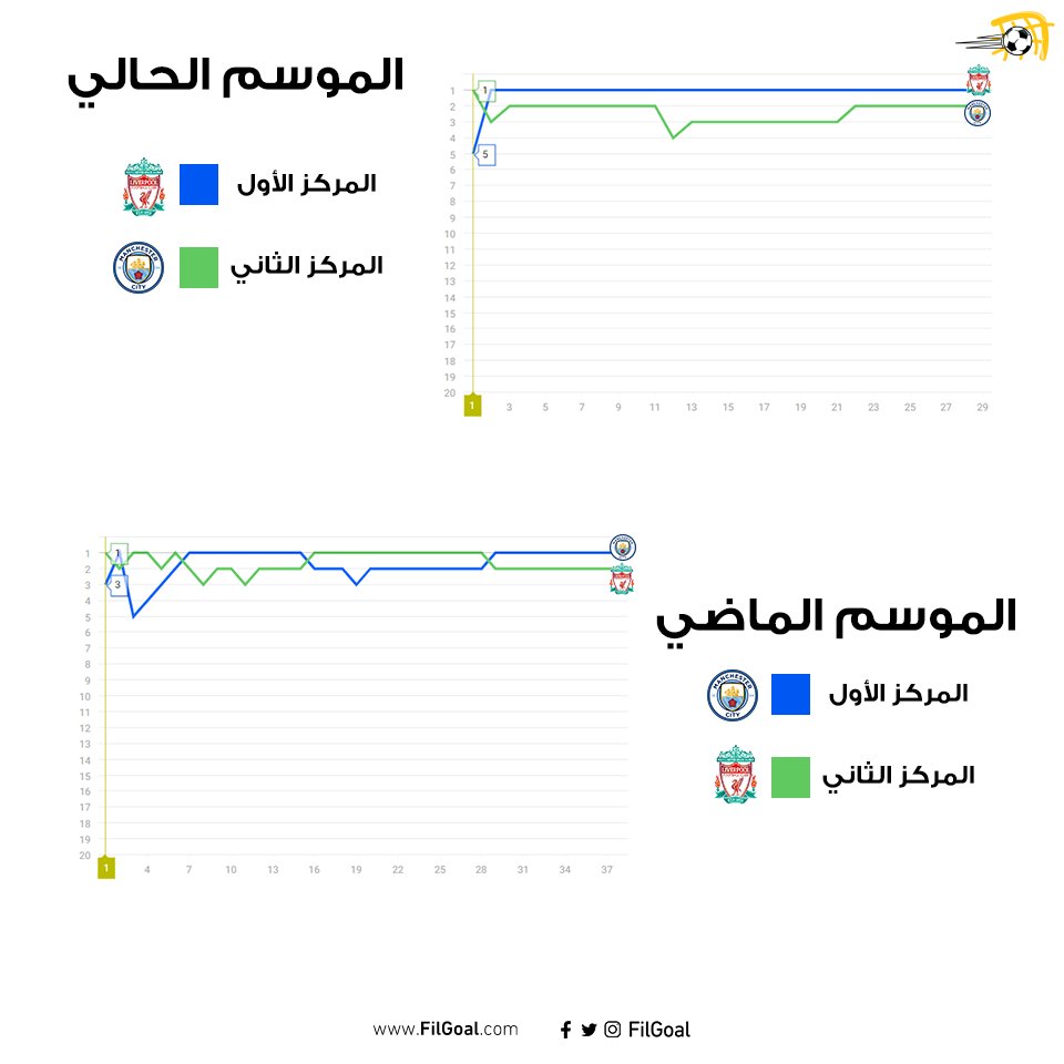 ترتيب الدوري الإنجليزي ليفربول فى الصدارة والسيتى يلاحقه