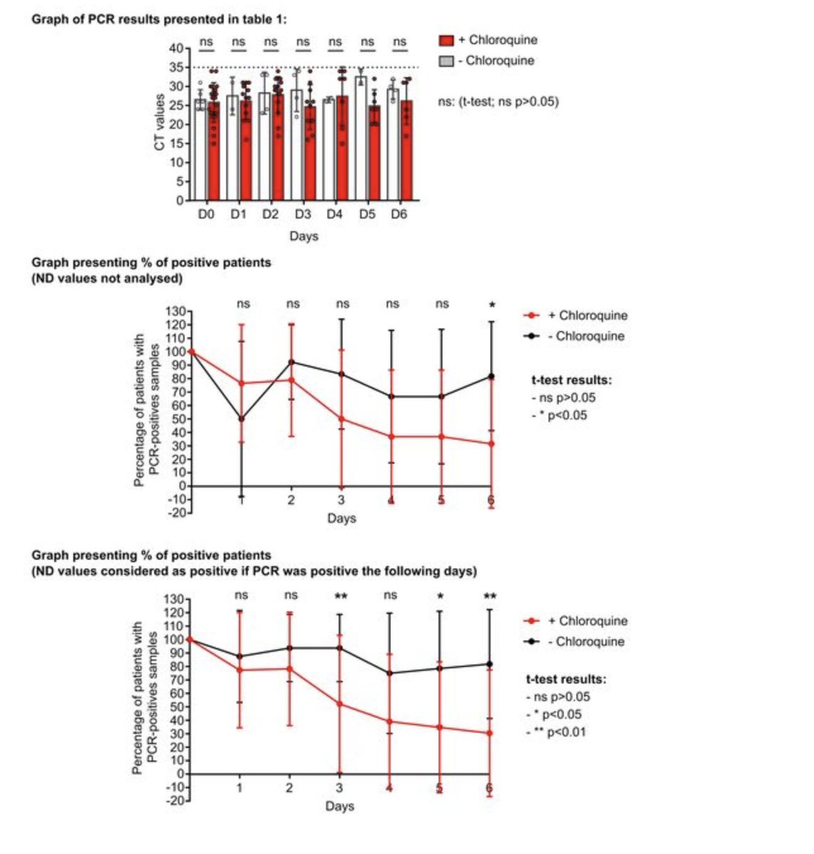 25/ Même après publication, les médecins/chercheurs continuent la discussion par ex sur pubpeer afin d’évaluer les points forts et limites des publications https://pubpeer.com/publications/0884B028307DB7B9848D9360BD7650